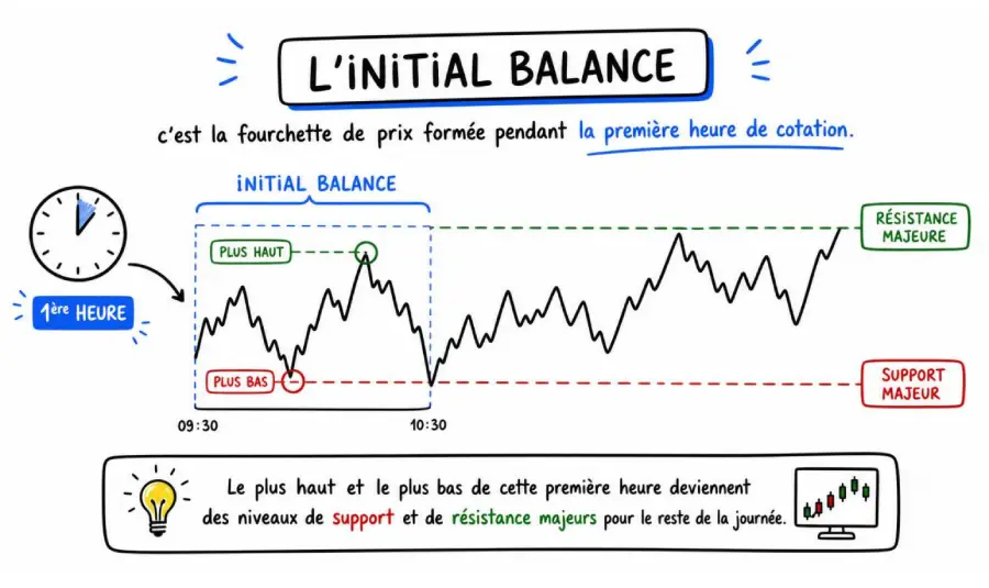 initial balance