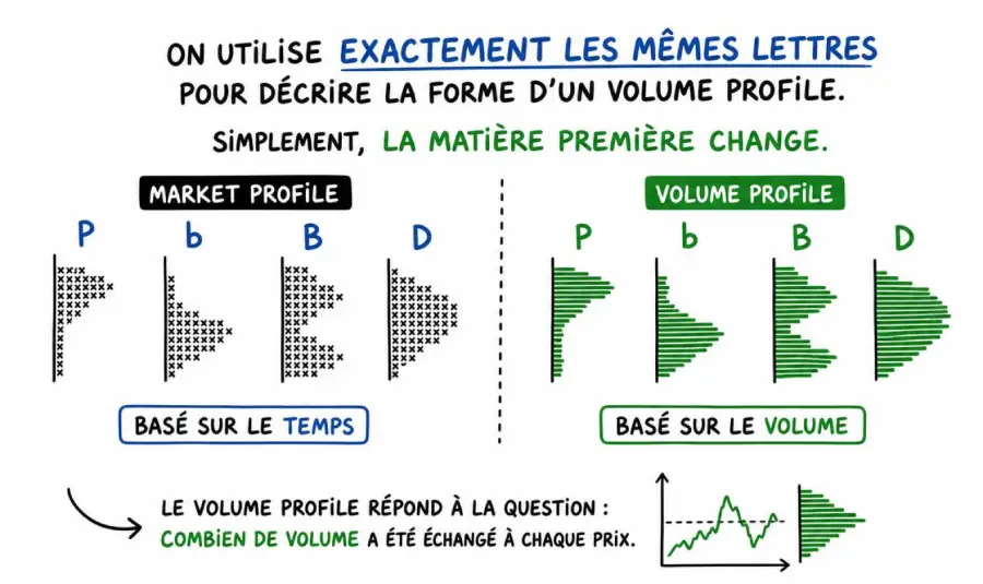 les quatre formes du market profile