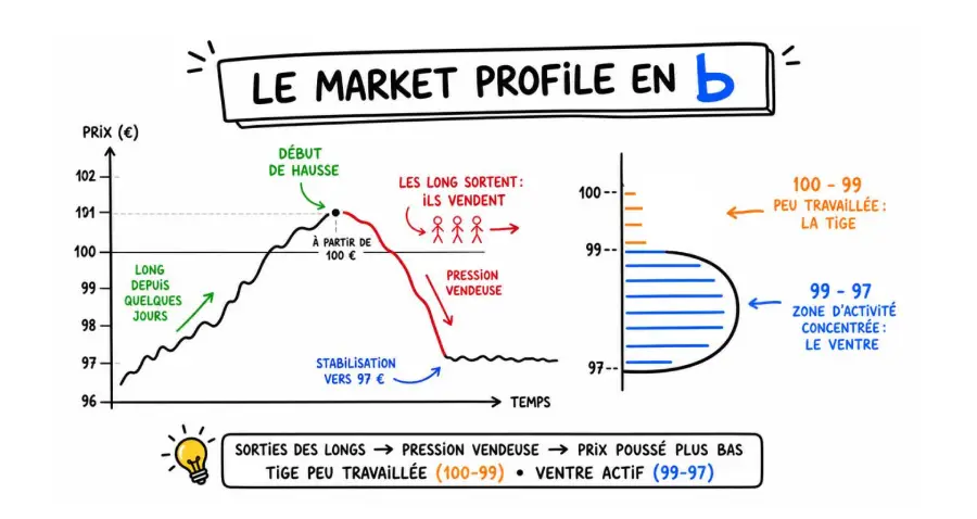 liquidation de positions longues