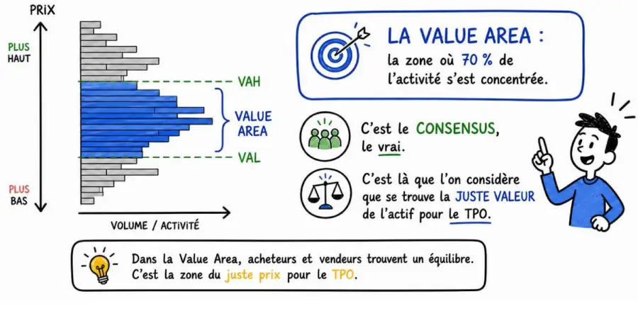 market profile value area