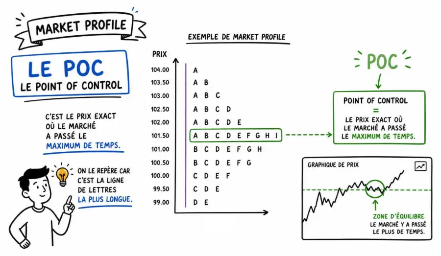 profil de marché et POC Point Of Control