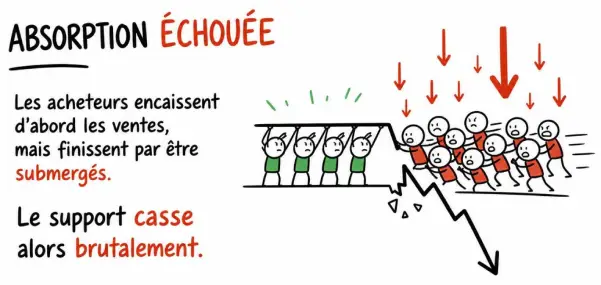 Absorption qui échoue