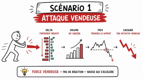 Attaque vendeuse et support qui ne tient pas
