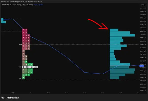 L'indicateur Volume Profile dans TradingView