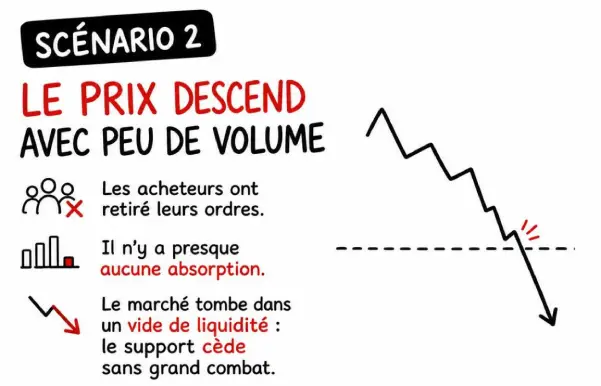 Le prix descend avec peu de volume