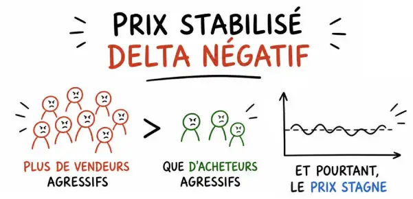 Le prix stagne malgré un delta négatif