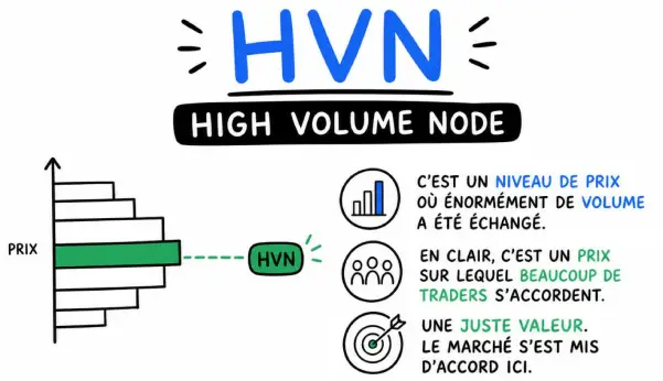 Volume Profile High Volume Node