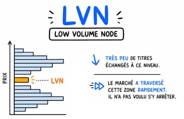Volume Profile Low Volume Node