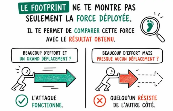 force vs résultat