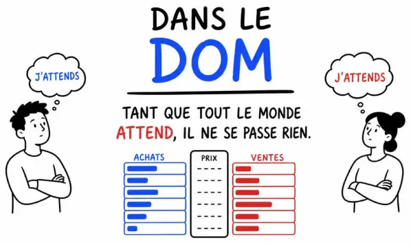 le DOM - Depth Of Market