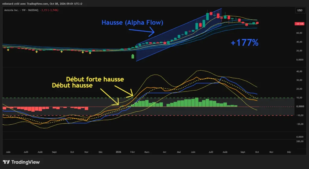 alpha flow